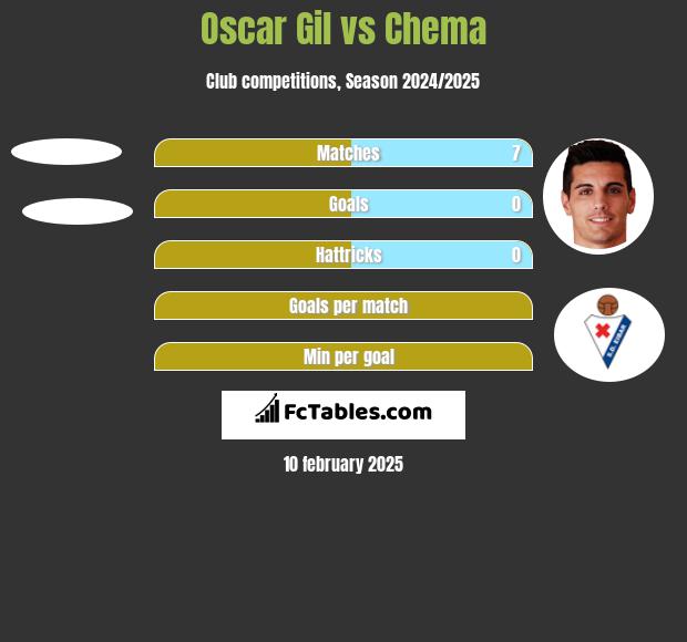 Oscar Gil vs Chema h2h player stats