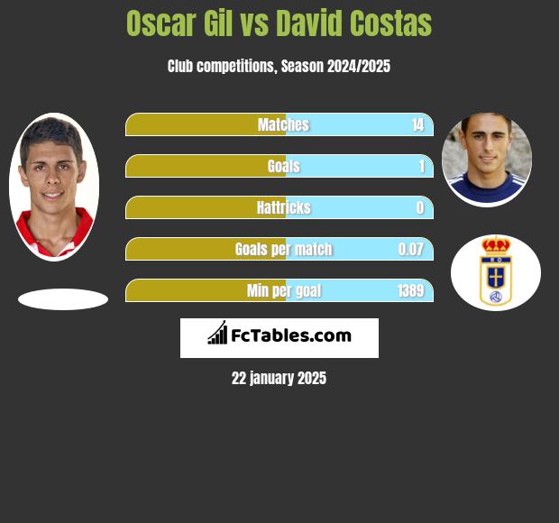 Oscar Gil vs David Costas h2h player stats