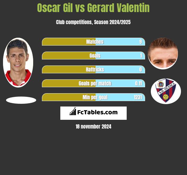 Oscar Gil vs Gerard Valentin h2h player stats