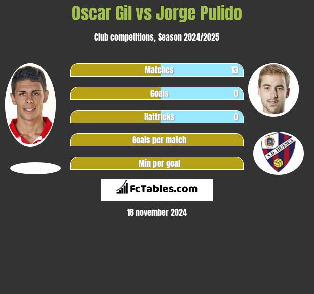 Oscar Gil vs Jorge Pulido h2h player stats