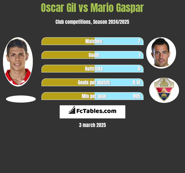 Oscar Gil vs Mario Gaspar h2h player stats