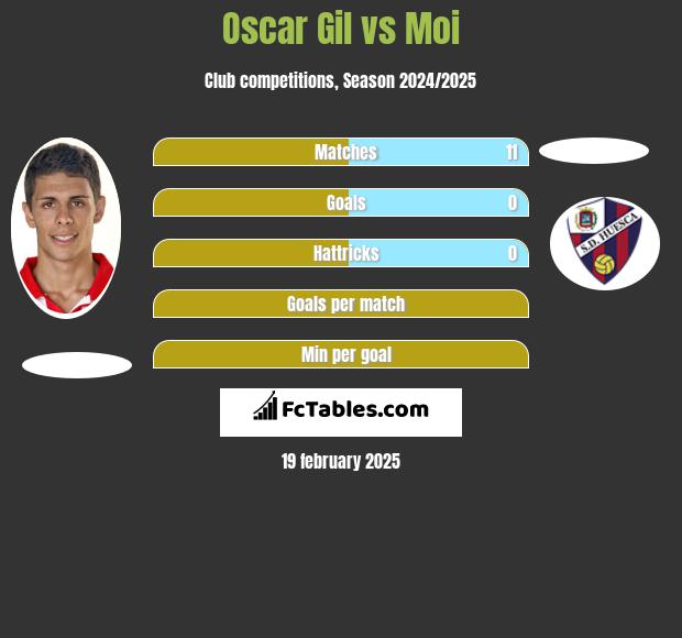 Oscar Gil vs Moi h2h player stats