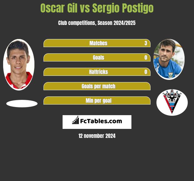 Oscar Gil vs Sergio Postigo h2h player stats