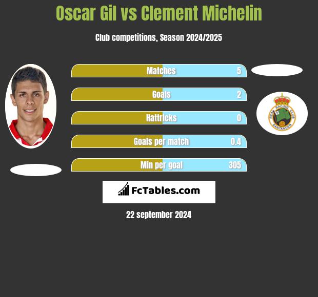 Oscar Gil vs Clement Michelin h2h player stats