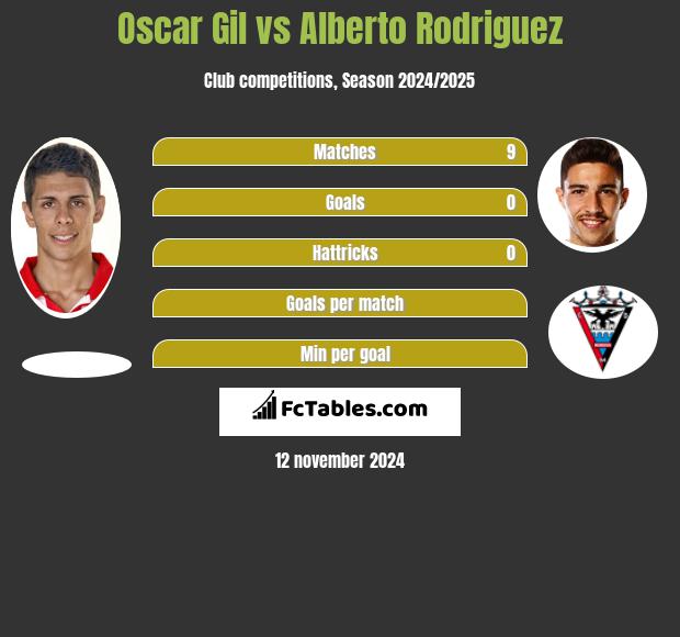 Oscar Gil vs Alberto Rodriguez h2h player stats