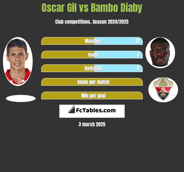 Oscar Gil vs Bambo Diaby h2h player stats