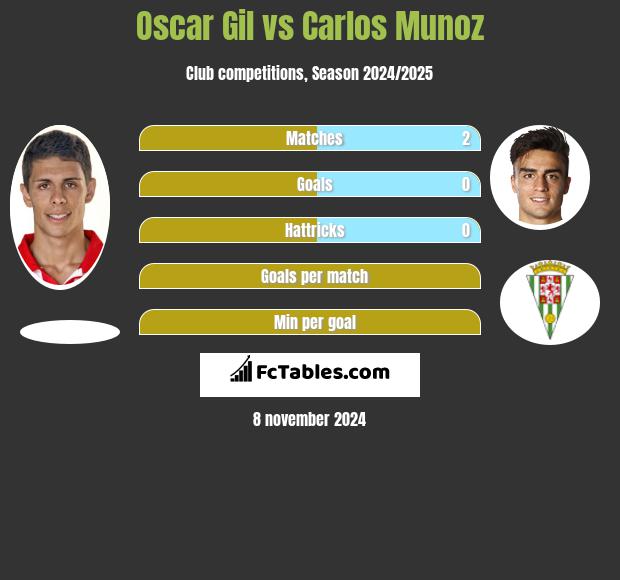 Oscar Gil vs Carlos Munoz h2h player stats