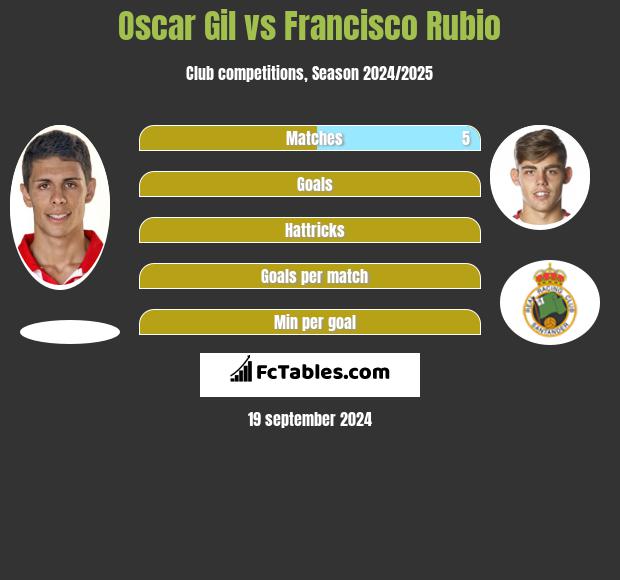 Oscar Gil vs Francisco Rubio h2h player stats