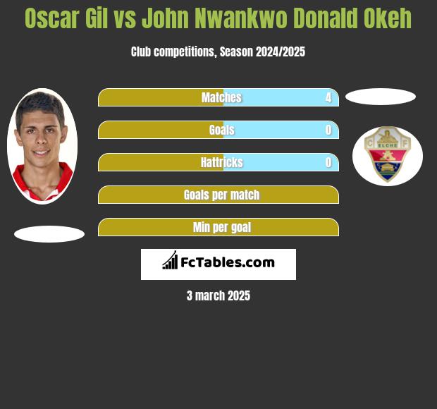 Oscar Gil vs John Nwankwo Donald Okeh h2h player stats