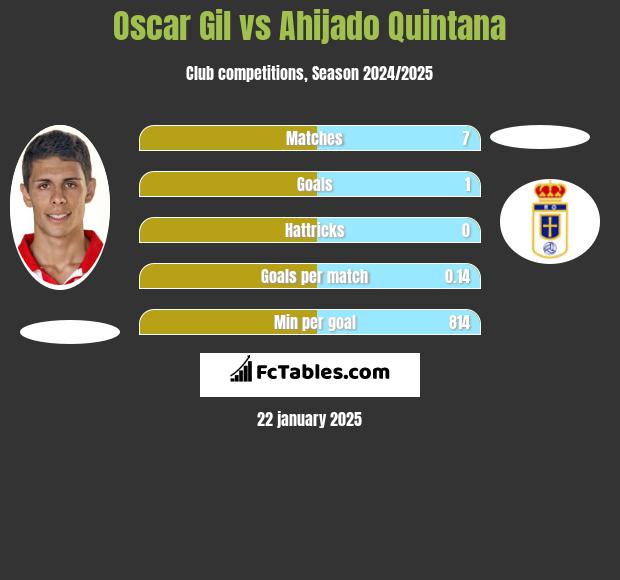 Oscar Gil vs Ahijado Quintana h2h player stats