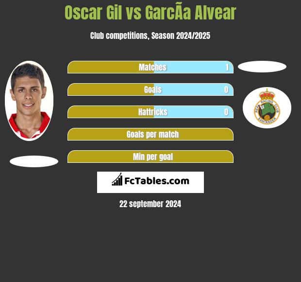 Oscar Gil vs GarcÃ­a Alvear h2h player stats