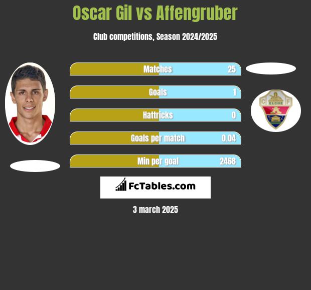 Oscar Gil vs Affengruber h2h player stats