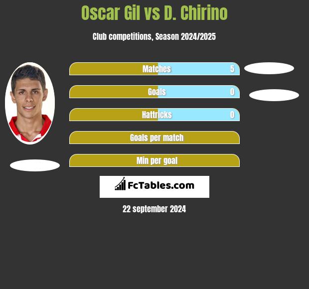 Oscar Gil vs D. Chirino h2h player stats