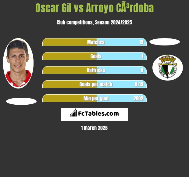 Oscar Gil vs Arroyo CÃ³rdoba h2h player stats