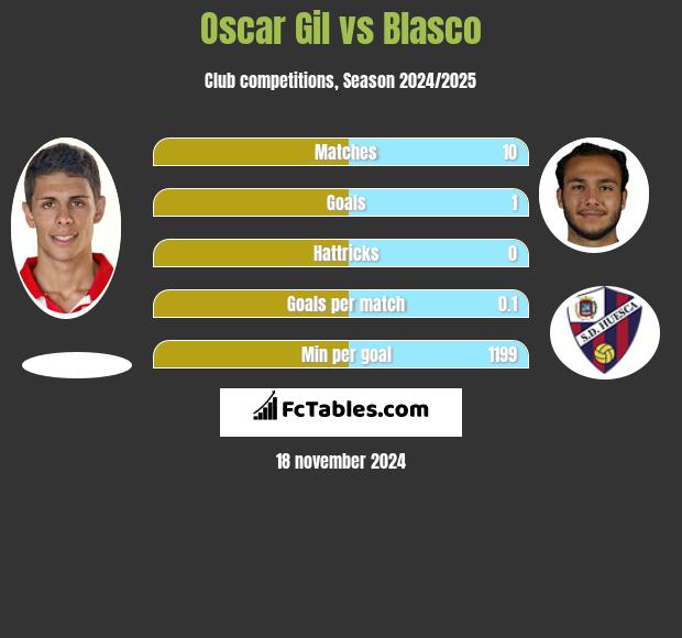 Oscar Gil vs Blasco h2h player stats