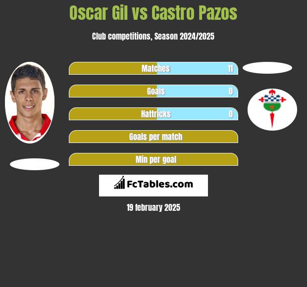 Oscar Gil vs Castro Pazos h2h player stats