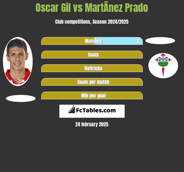 Oscar Gil vs MartÃ­nez Prado h2h player stats