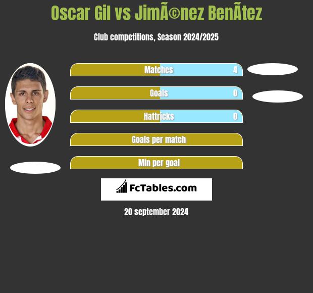 Oscar Gil vs JimÃ©nez BenÃ­tez h2h player stats