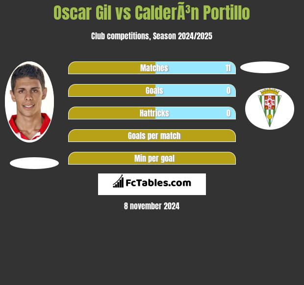 Oscar Gil vs CalderÃ³n Portillo h2h player stats