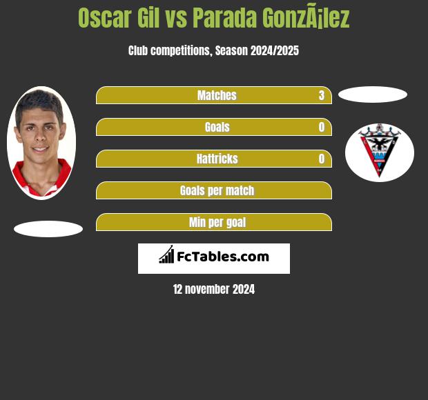 Oscar Gil vs Parada GonzÃ¡lez h2h player stats