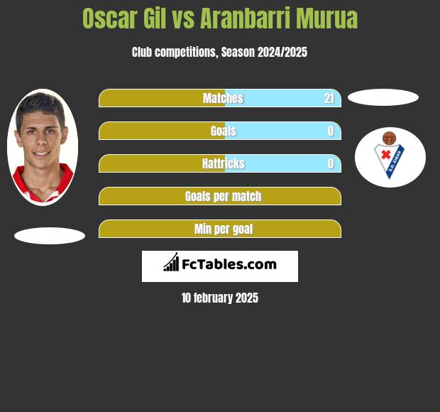 Oscar Gil vs Aranbarri Murua h2h player stats