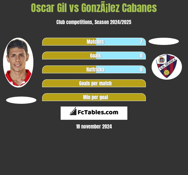 Oscar Gil vs GonzÃ¡lez Cabanes h2h player stats