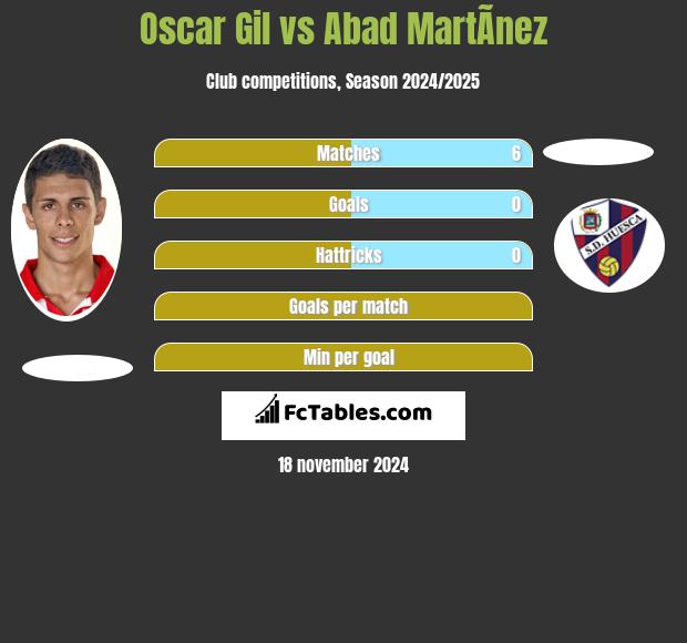 Oscar Gil vs Abad MartÃ­nez h2h player stats