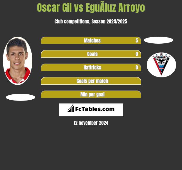 Oscar Gil vs EguÃ­luz Arroyo h2h player stats