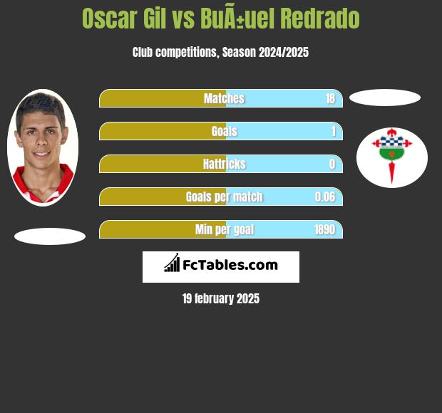 Oscar Gil vs BuÃ±uel Redrado h2h player stats