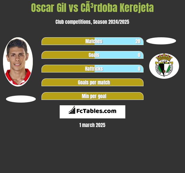 Oscar Gil vs CÃ³rdoba Kerejeta h2h player stats