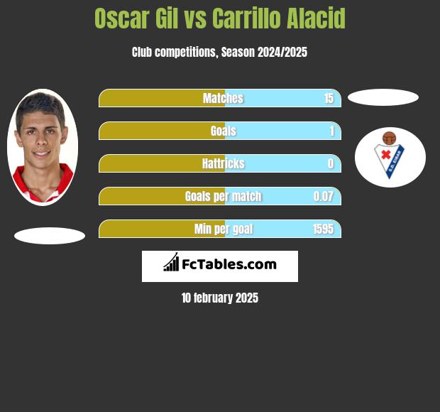 Oscar Gil vs Carrillo Alacid h2h player stats