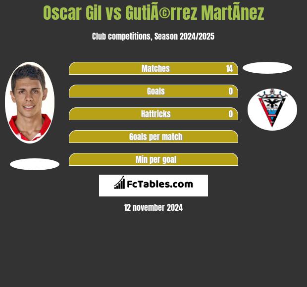 Oscar Gil vs GutiÃ©rrez MartÃ­nez h2h player stats