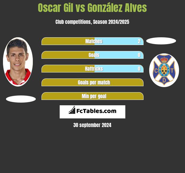 Oscar Gil vs González Alves h2h player stats