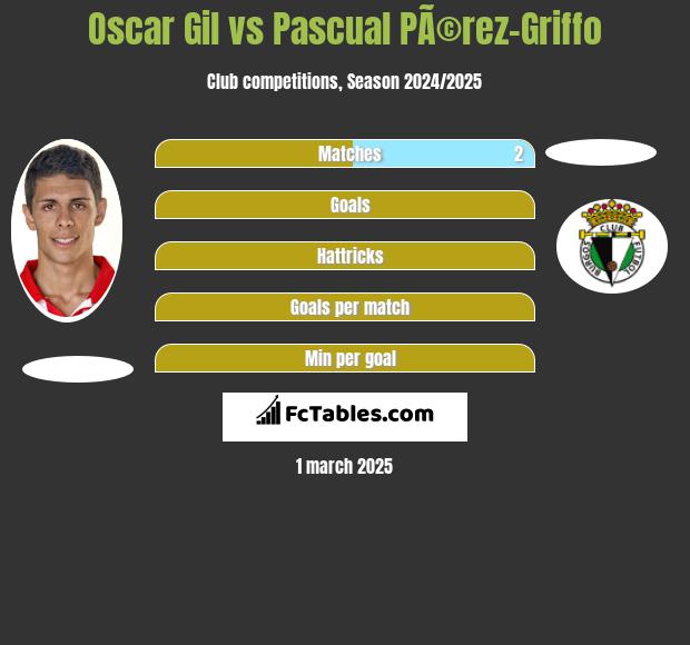 Oscar Gil vs Pascual PÃ©rez-Griffo h2h player stats