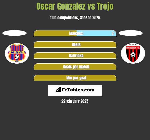 Oscar Gonzalez vs Trejo h2h player stats