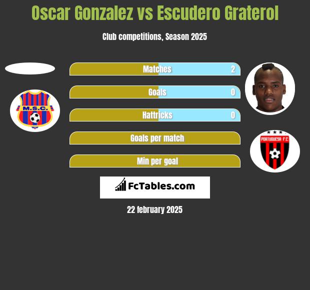 Oscar Gonzalez vs Escudero Graterol h2h player stats