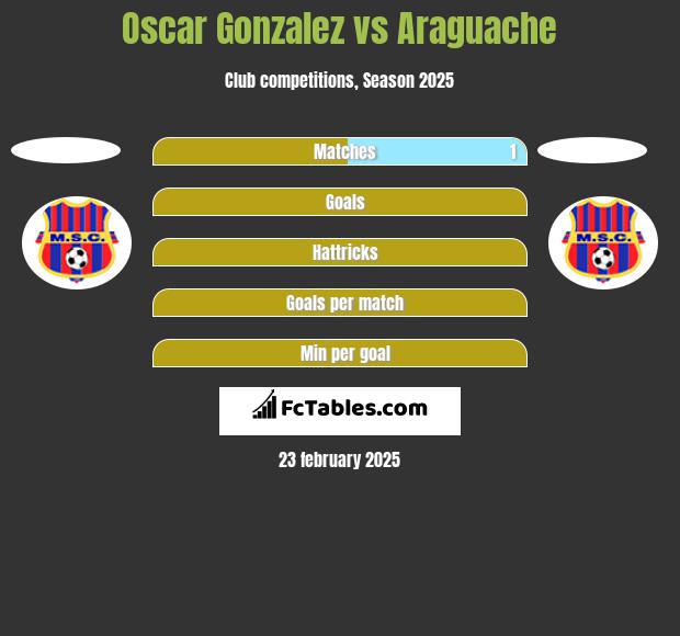 Oscar Gonzalez vs Araguache h2h player stats