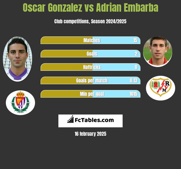 Oscar Gonzalez vs Adrian Embarba h2h player stats