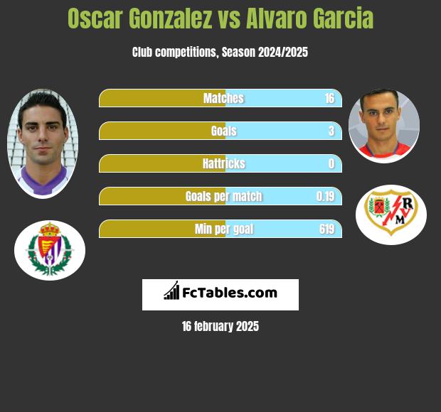 Oscar Gonzalez vs Alvaro Garcia h2h player stats