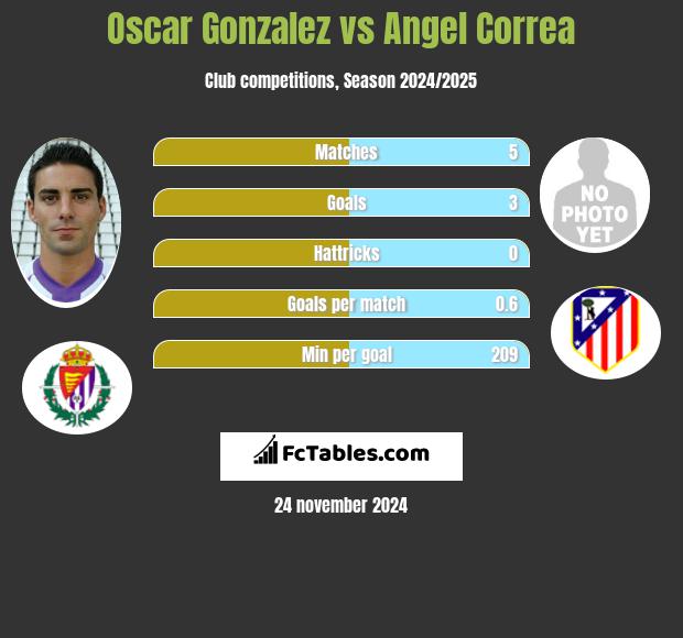 Oscar Gonzalez vs Angel Correa h2h player stats