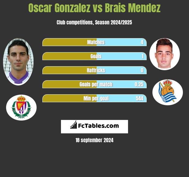 Oscar Gonzalez vs Brais Mendez h2h player stats