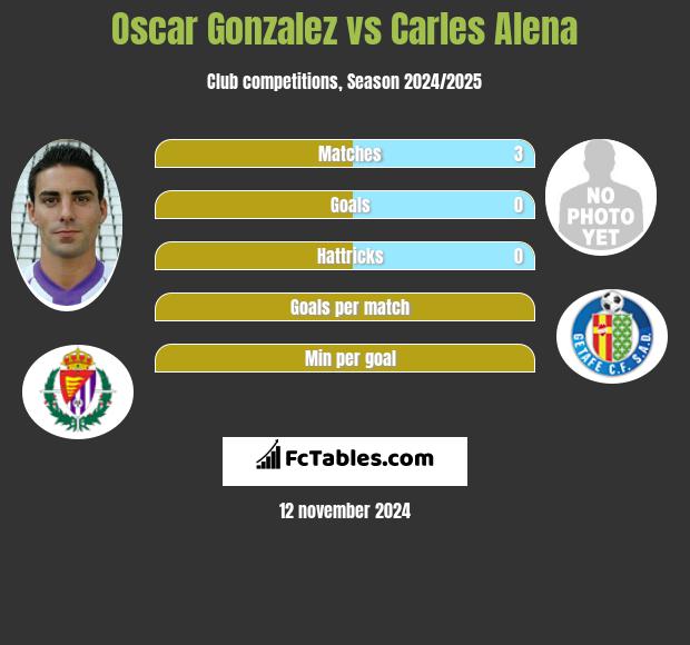 Oscar Gonzalez vs Carles Alena h2h player stats