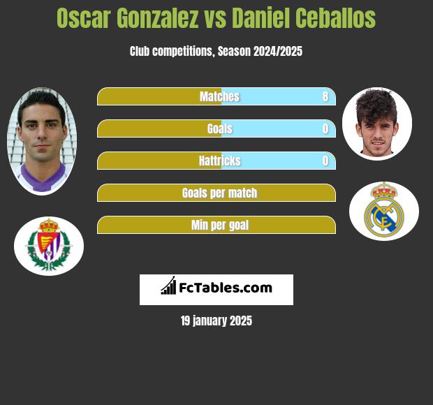 Oscar Gonzalez vs Daniel Ceballos h2h player stats