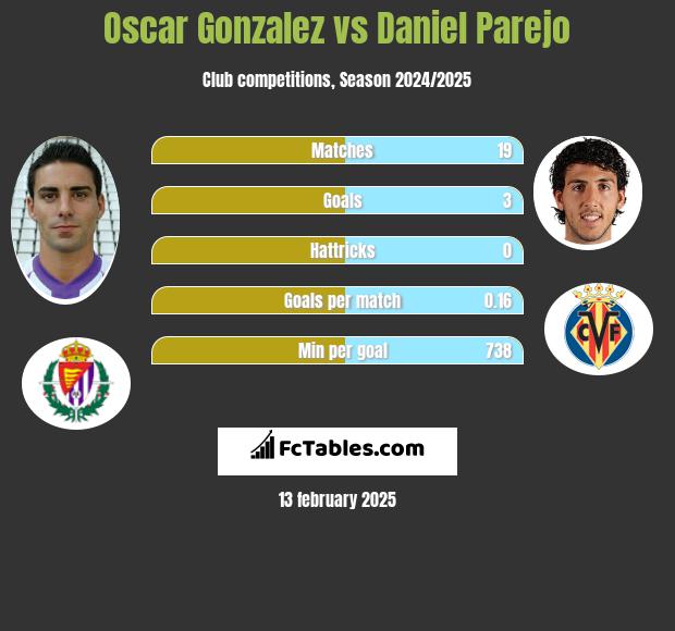 Oscar Gonzalez vs Daniel Parejo h2h player stats