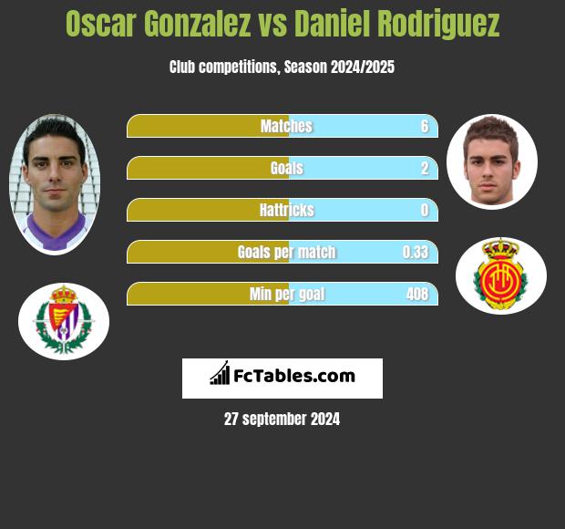 Oscar Gonzalez vs Daniel Rodriguez h2h player stats