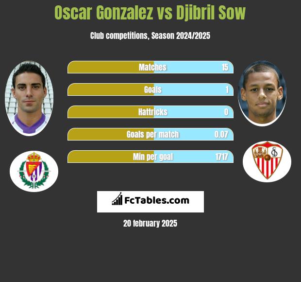 Oscar Gonzalez vs Djibril Sow h2h player stats