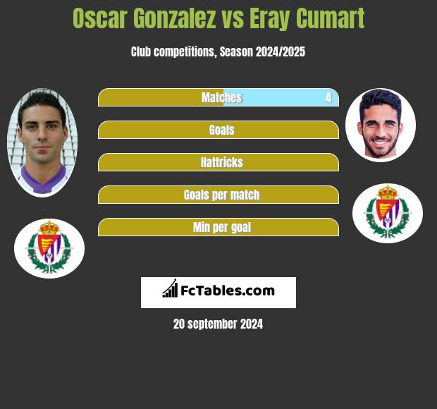 Oscar Gonzalez vs Eray Cumart h2h player stats