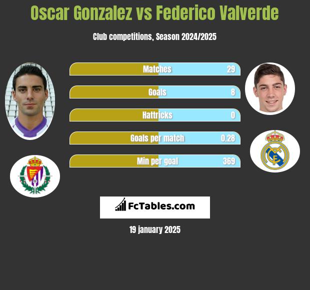 Oscar Gonzalez vs Federico Valverde h2h player stats