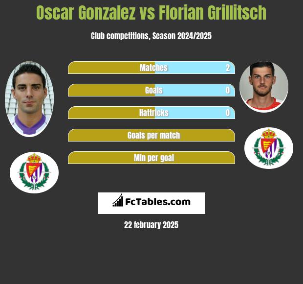 Oscar Gonzalez vs Florian Grillitsch h2h player stats