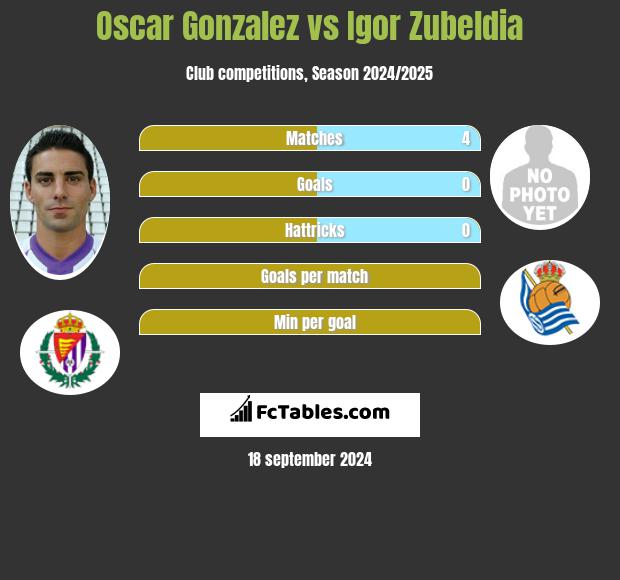 Oscar Gonzalez vs Igor Zubeldia h2h player stats